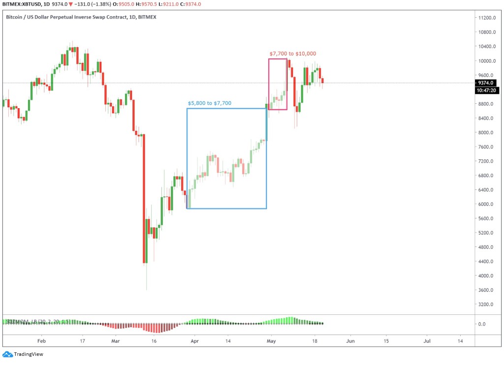 Comparison of Bitcoin price action from $5,800 to $7,700 and $7,700 to $10k. Source: Tradingview
